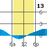 Bon Secour tide chart for Wednesday, January 13, 2021