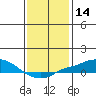 Bon Secour tide chart for Thursday, January 14, 2021