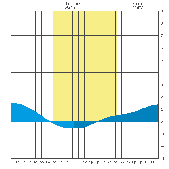 Bon Secour tide chart for Friday, January 15, 2021