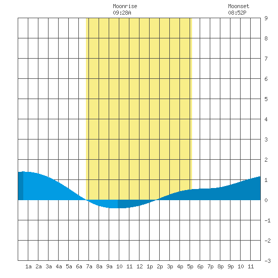 Bon Secour tide chart for Saturday, January 16, 2021