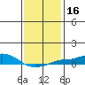 Bon Secour tide chart for Saturday, January 16, 2021
