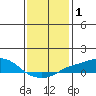 Bon Secour tide chart for Friday, January 1, 2021