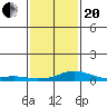 Bon Secour tide chart for Wednesday, January 20, 2021
