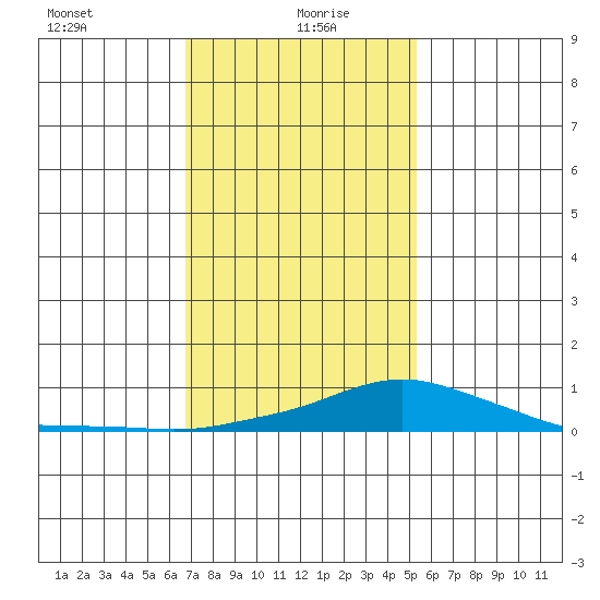 Bon Secour tide chart for Thursday, January 21, 2021