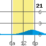 Bon Secour tide chart for Thursday, January 21, 2021