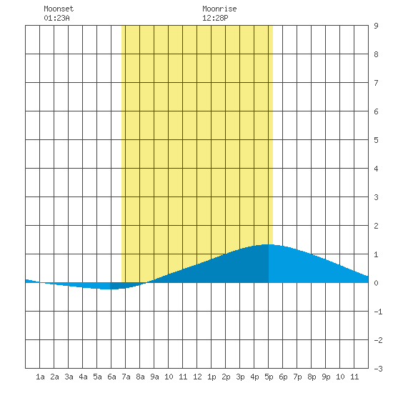 Bon Secour tide chart for Friday, January 22, 2021