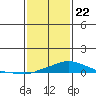 Bon Secour tide chart for Friday, January 22, 2021
