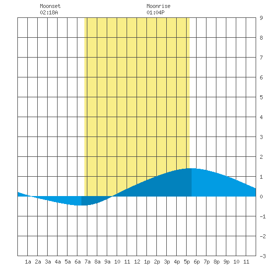 Bon Secour tide chart for Saturday, January 23, 2021