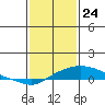 Bon Secour tide chart for Sunday, January 24, 2021