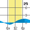 Bon Secour tide chart for Monday, January 25, 2021