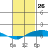 Bon Secour tide chart for Tuesday, January 26, 2021