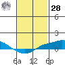 Bon Secour tide chart for Thursday, January 28, 2021