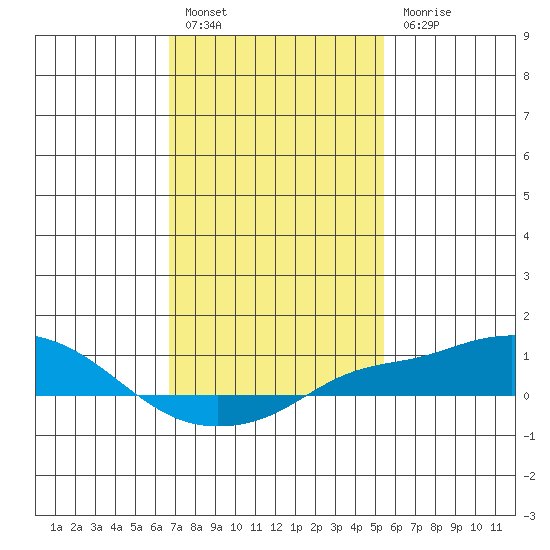 Bon Secour tide chart for Friday, January 29, 2021