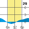 Bon Secour tide chart for Friday, January 29, 2021