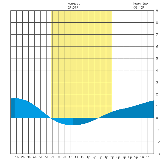 Bon Secour tide chart for Saturday, January 2, 2021
