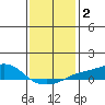 Bon Secour tide chart for Saturday, January 2, 2021