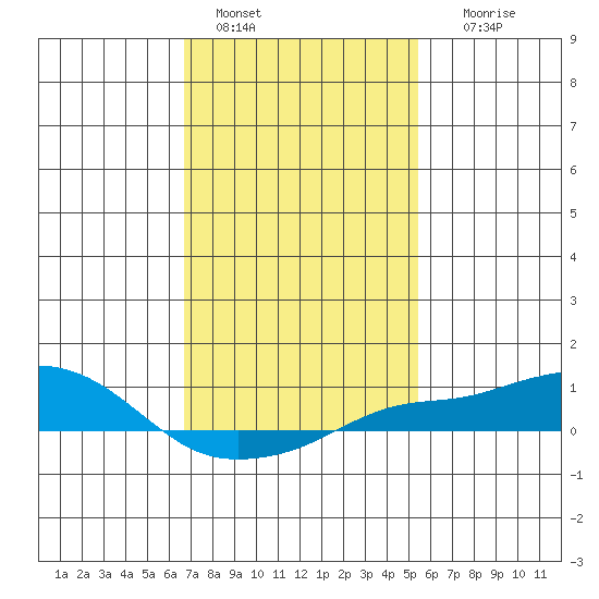 Bon Secour tide chart for Saturday, January 30, 2021