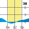 Bon Secour tide chart for Saturday, January 30, 2021