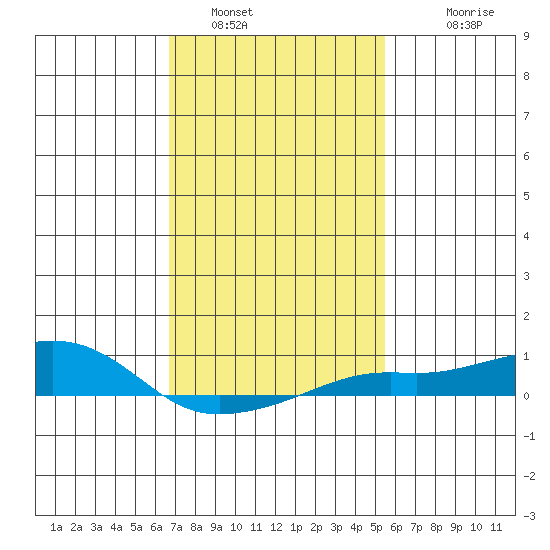 Bon Secour tide chart for Sunday, January 31, 2021
