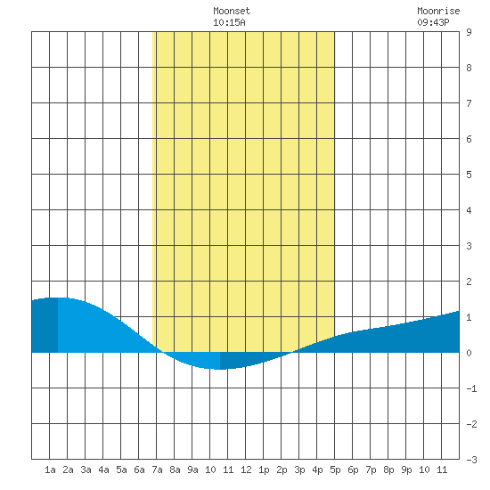 Bon Secour tide chart for Sunday, January 3, 2021