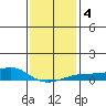 Bon Secour tide chart for Monday, January 4, 2021