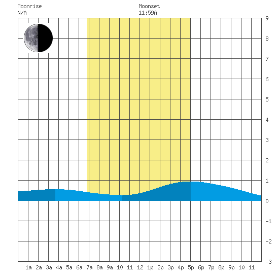 Bon Secour tide chart for Wednesday, January 6, 2021
