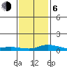 Bon Secour tide chart for Wednesday, January 6, 2021