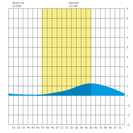 Bon Secour tide chart for Thursday, January 7, 2021