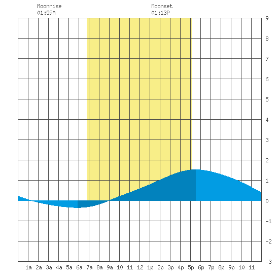 Bon Secour tide chart for Friday, January 8, 2021