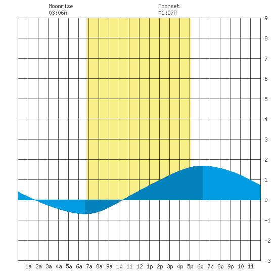 Bon Secour tide chart for Saturday, January 9, 2021