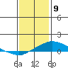 Bon Secour tide chart for Saturday, January 9, 2021