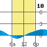 Bon Secour tide chart for Wednesday, February 10, 2021