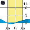 Bon Secour tide chart for Thursday, February 11, 2021