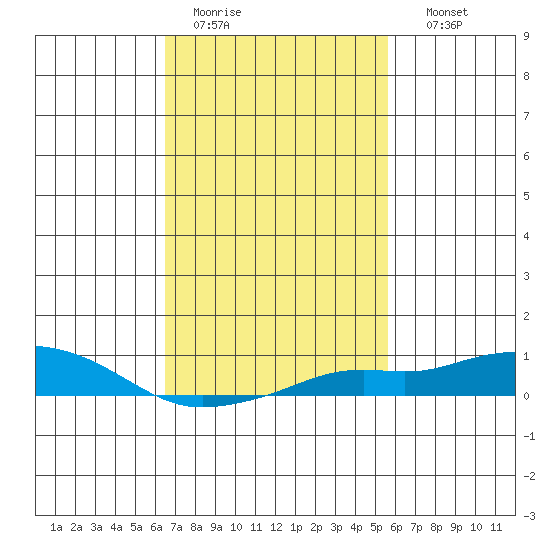 Bon Secour tide chart for Saturday, February 13, 2021