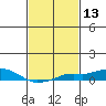 Bon Secour tide chart for Saturday, February 13, 2021