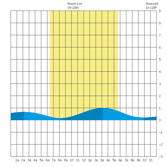 Bon Secour tide chart for Tuesday, February 16, 2021