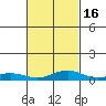 Bon Secour tide chart for Tuesday, February 16, 2021