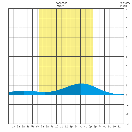 Bon Secour tide chart for Wednesday, February 17, 2021