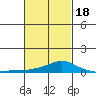 Bon Secour tide chart for Thursday, February 18, 2021
