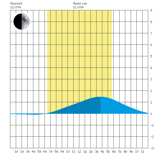 Bon Secour tide chart for Friday, February 19, 2021