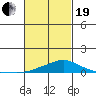 Bon Secour tide chart for Friday, February 19, 2021