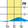 Bon Secour tide chart for Saturday, February 20, 2021