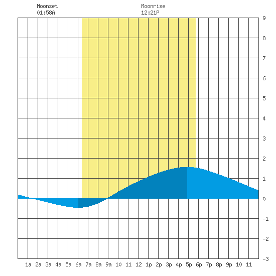 Bon Secour tide chart for Sunday, February 21, 2021