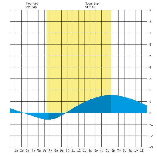 Bon Secour tide chart for Monday, February 22, 2021