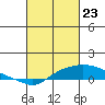 Bon Secour tide chart for Tuesday, February 23, 2021