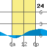 Bon Secour tide chart for Wednesday, February 24, 2021