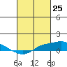 Bon Secour tide chart for Thursday, February 25, 2021