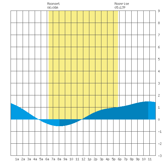 Bon Secour tide chart for Friday, February 26, 2021
