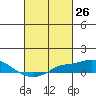 Bon Secour tide chart for Friday, February 26, 2021