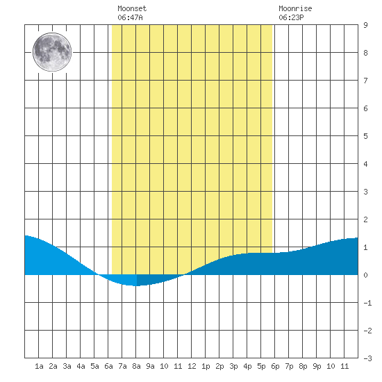 Bon Secour tide chart for Saturday, February 27, 2021
